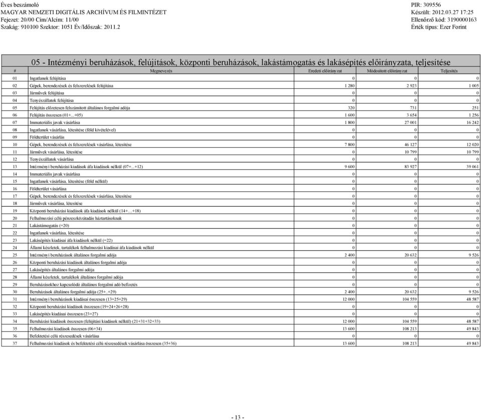 felújítása 0 0 0 02 Gépek, berendezések és felszerelések felújítása 1 280 2 923 1 005 03 Járművek felújítása 0 0 0 04 Tenyészállatok felújítása 0 0 0 05 Felújítás előzetesen felszámított általános