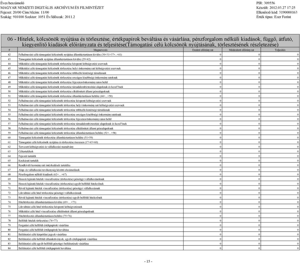 kölcsönök nyújtásának, törlesztésének részletezése) # Menevezés Eredeti előirányzat Módosított előirányzat Teljesítés 42 Felhalmozási célú támoatási kölcsönök nyújtása államháztartáson kívülre
