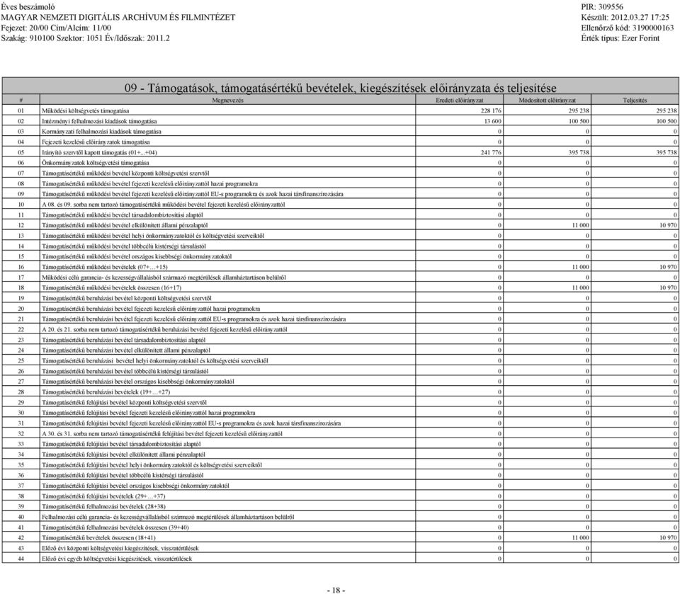 238 295 238 02 Intézményi felhalmozási kiadások támoatása 13 600 100 500 100 500 03 Kormányzati felhalmozási kiadások támoatása 0 0 0 04 Fejezeti kezelésű előirányzatok támoatása 0 0 0 05 Irányító