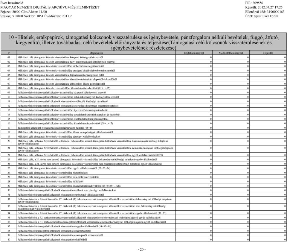 teljesítése(támoatási célú kölcsönök visszatérülésének és iénybevételének részletezése) # Menevezés Eredeti előirányzat Módosított előirányzat Teljesítés 01 Működési célú támoatási kölcsön