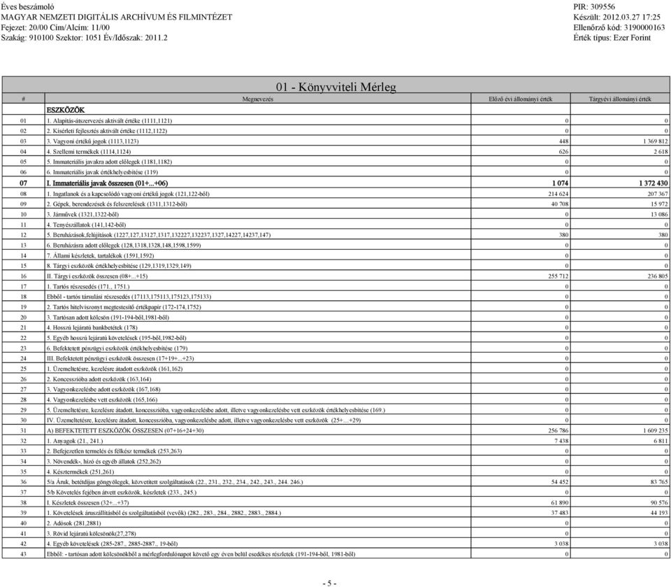 Szellemi termékek (1114,1124) 626 2 618 05 5. Immateriális javakra adott előleek (1181,1182) 0 0 06 6. Immateriális javak értékhelyesbítése (119) 0 0 07 I. Immateriális javak összesen (01+.