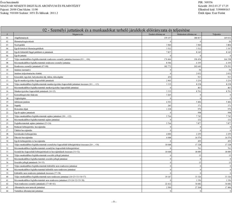 02 Illetménykieészítések 0 0 20 03 Nyelvpótlék 3 960 3 960 3 804 04 Eyéb kötelező illetménypótlékok 3 512 3 512 3 397 05 Eyéb feltételtől füő pótlékok és juttatások 7 837 8 145 8 145 06 Eyéb juttatás
