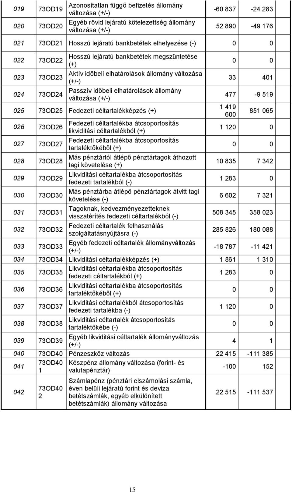 állomány változása (+/) 025 73OD25 Fedezeti céltartalékképzés (+) 026 73OD26 027 73OD27 028 73OD28 029 73OD29 030 73OD30 031 73OD31 Fedezeti céltartalékba átcsoportosítás likviditási céltartalékból