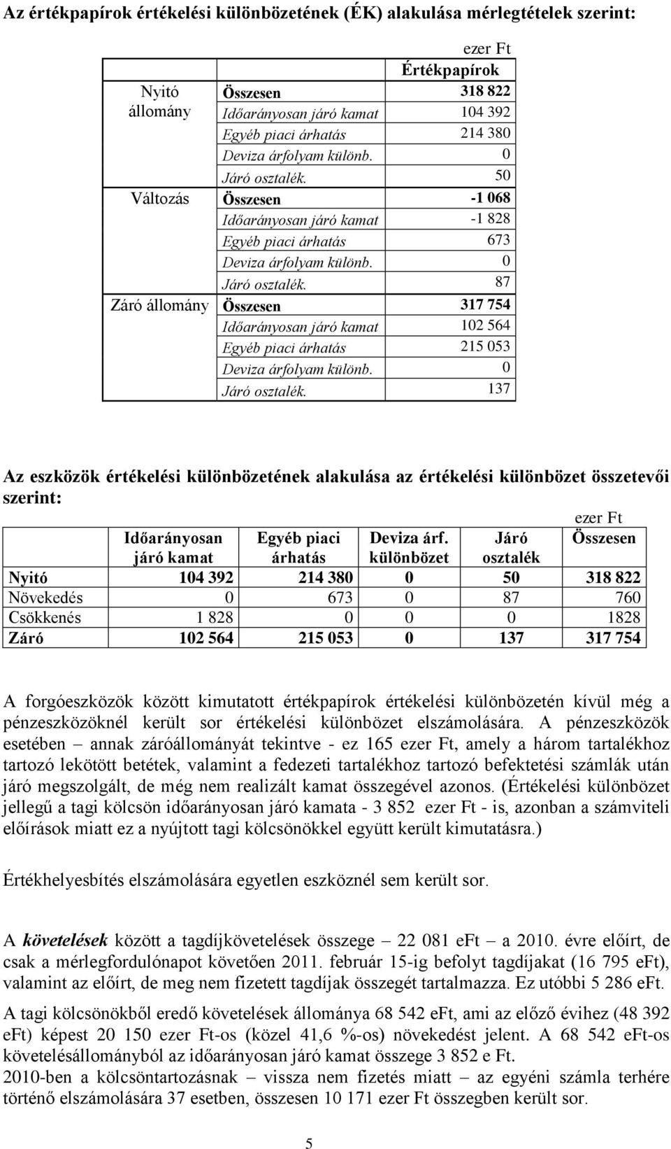 0 Járó osztalék. 137 Az eszközök értékelési különbözetének alakulása az értékelési különbözet összetevői szerint: ezer Ft Időarányosan Egyéb piaci Deviza árf.