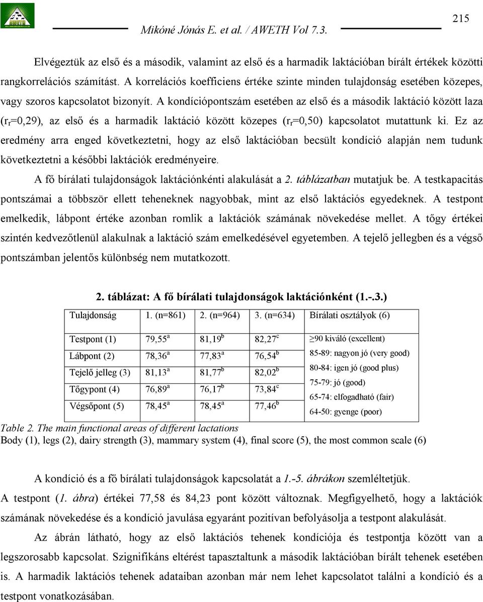 A kondíciópontszám esetében az első és a második laktáció között laza (r r =0,29), az első és a harmadik laktáció között közepes (r r =0,50) kapcsolatot mutattunk ki.