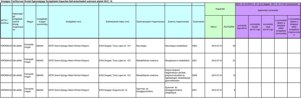 e KRÓNIKUS 006430 SZTE Szent-Györgyi Albert Klinikai Központ 6720 Szeged, Tisza Lajos krt. 107. Neurológia Neurológiai rehabilitáció 0903 2012.07.01 40 KRÓNIKUS 006430 SZTE Szent-Györgyi Albert Klinikai Központ 6720 Szeged, Tisza Lajos krt.