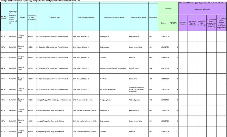 6900 Makó, Kórház u. 2. Belgyógyászat Belgyógyászat 0100 2012.07.01 32 060500 6900 Makó, Kórház u. 2. Belgyógyászat Gasztroenterológia 0104 2012.07.01 5 060500 6900 Makó, Kórház u. 2. Sebészet Sebészet 0200 2012.