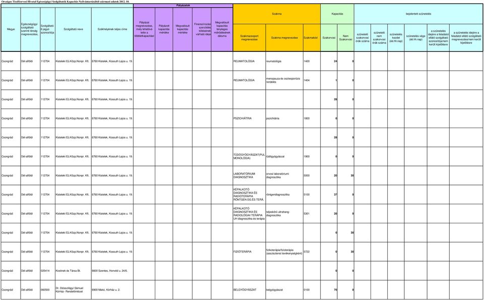 REUMATOLÓGIA reumatológia 1400 24 0 112704 Kisteleki Eü.Közp.Nonpr. Kft. 6760 Kistelek, Kossuth Lajos u. 19. REUMATOLÓGIA menopauza és oszteoporózis rendelés 1404 1 0 112704 Kisteleki Eü.Közp.Nonpr. Kft. 6760 Kistelek, Kossuth Lajos u. 19. 28 0 112704 Kisteleki Eü.