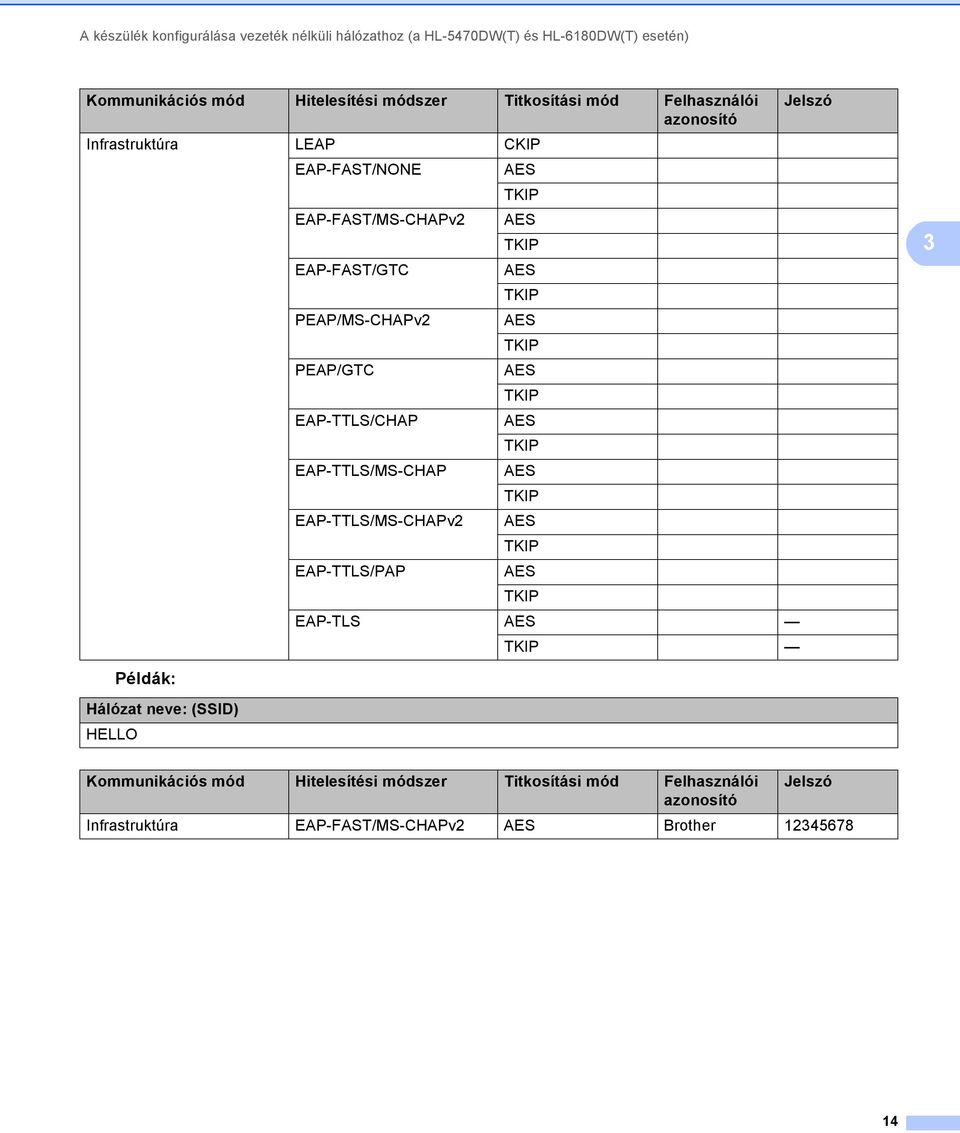 PEAP/GTC AES TKIP EAP-TTLS/CHAP AES TKIP EAP-TTLS/MS-CHAP AES TKIP EAP-TTLS/MS-CHAPv2 AES TKIP EAP-TTLS/PAP AES TKIP EAP-TLS AES TKIP 3 Példák: 3 Hálózat