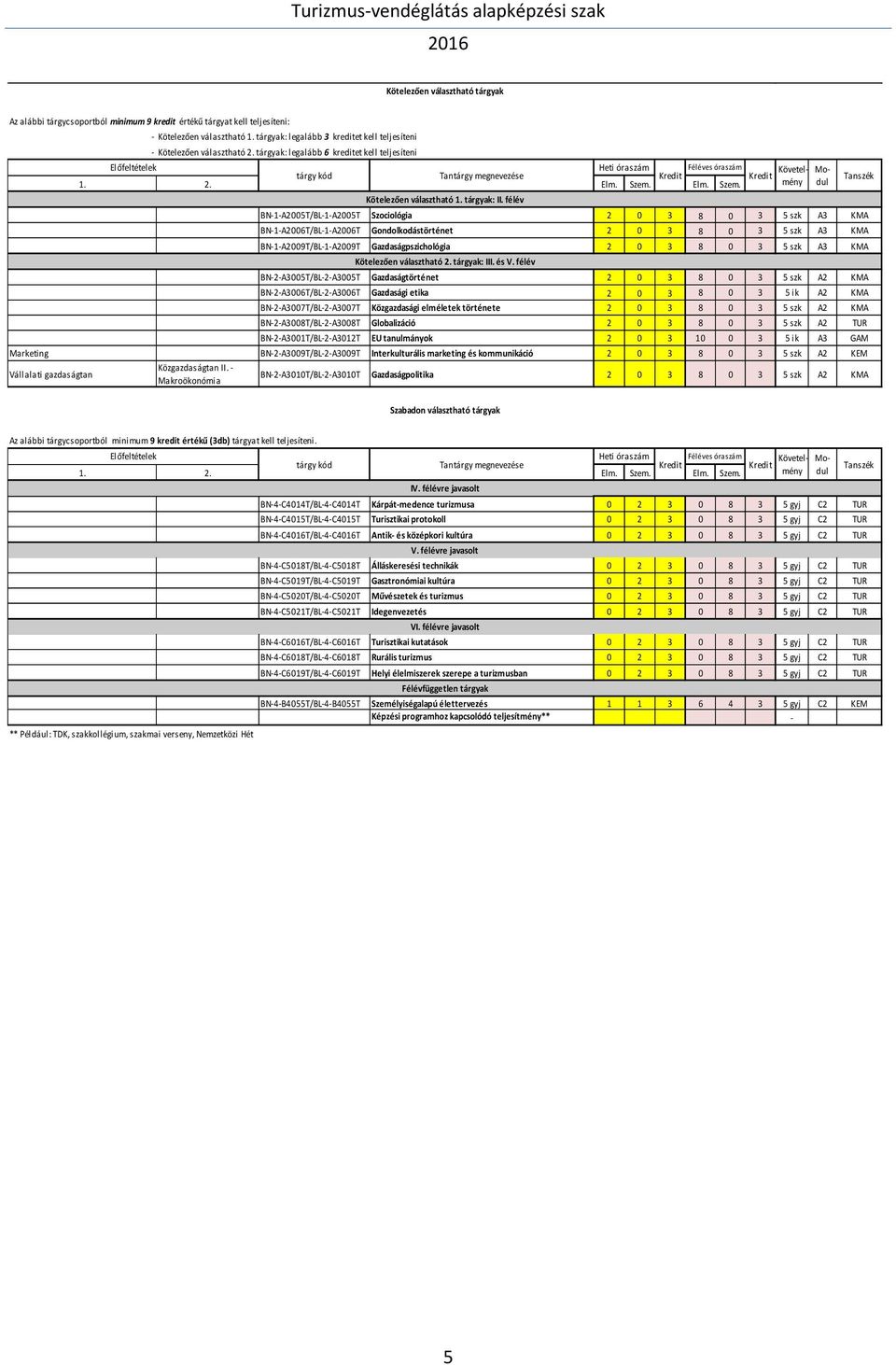 félév BN-1-A2005T/BL-1-A2005T Szociológia 2 0 3 8 0 3 5 szk A3 KMA BN-1-A2006T/BL-1-A2006T Gondolkodástörténet 2 0 3 8 0 3 5 szk A3 KMA BN-1-A2009T/BL-1-A2009T Gazdaságpszichológia 2 0 3 8 0 3 5 szk