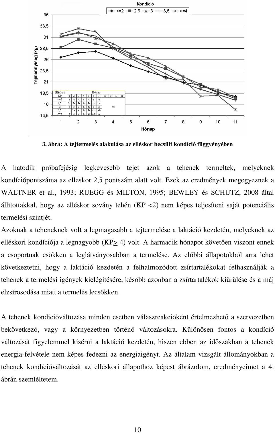 , 1993; RUEGG és MILTON, 1995; BEWLEY és SCHUTZ, 2008 által állítottakkal, hogy az elléskor sovány tehén (KP <2) nem képes teljesíteni saját potenciális termelési szintjét.
