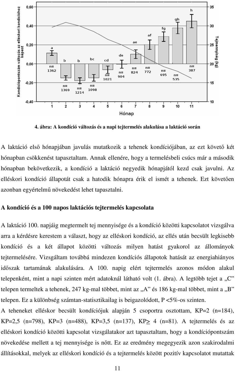 Az elléskori kondíció állapotát csak a hatodik hónapra érik el ismét a tehenek. Ezt követően azonban egyértelmű növekedést lehet tapasztalni.