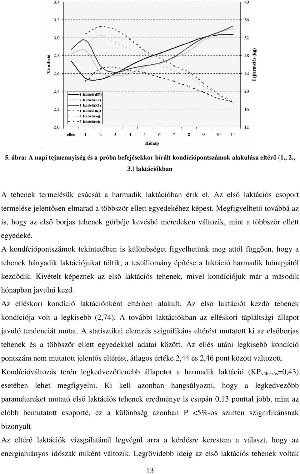 Megfigyelhető továbbá az is, hogy az első borjas tehenek görbéje kevésbé meredeken változik, mint a többször ellett egyedeké.