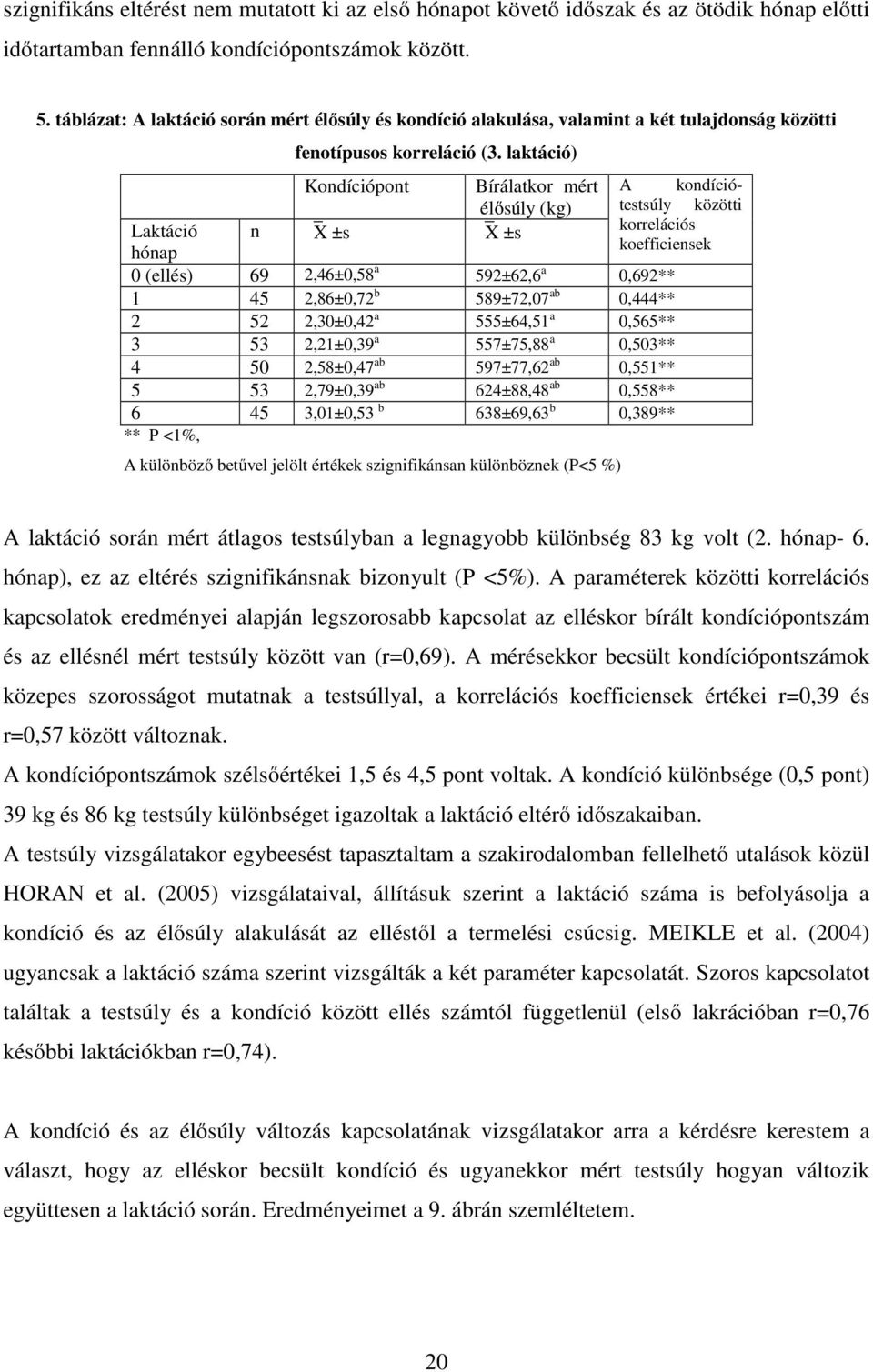 laktáció) Kondíciópont Bírálatkor mért élősúly (kg) n X ±s X ±s A kondíciótestsúly közötti korrelációs koefficiensek Laktáció hónap 0 (ellés) 69 2,46±0,58 a 592±62,6 a 0,692** 1 45 2,86±0,72 b