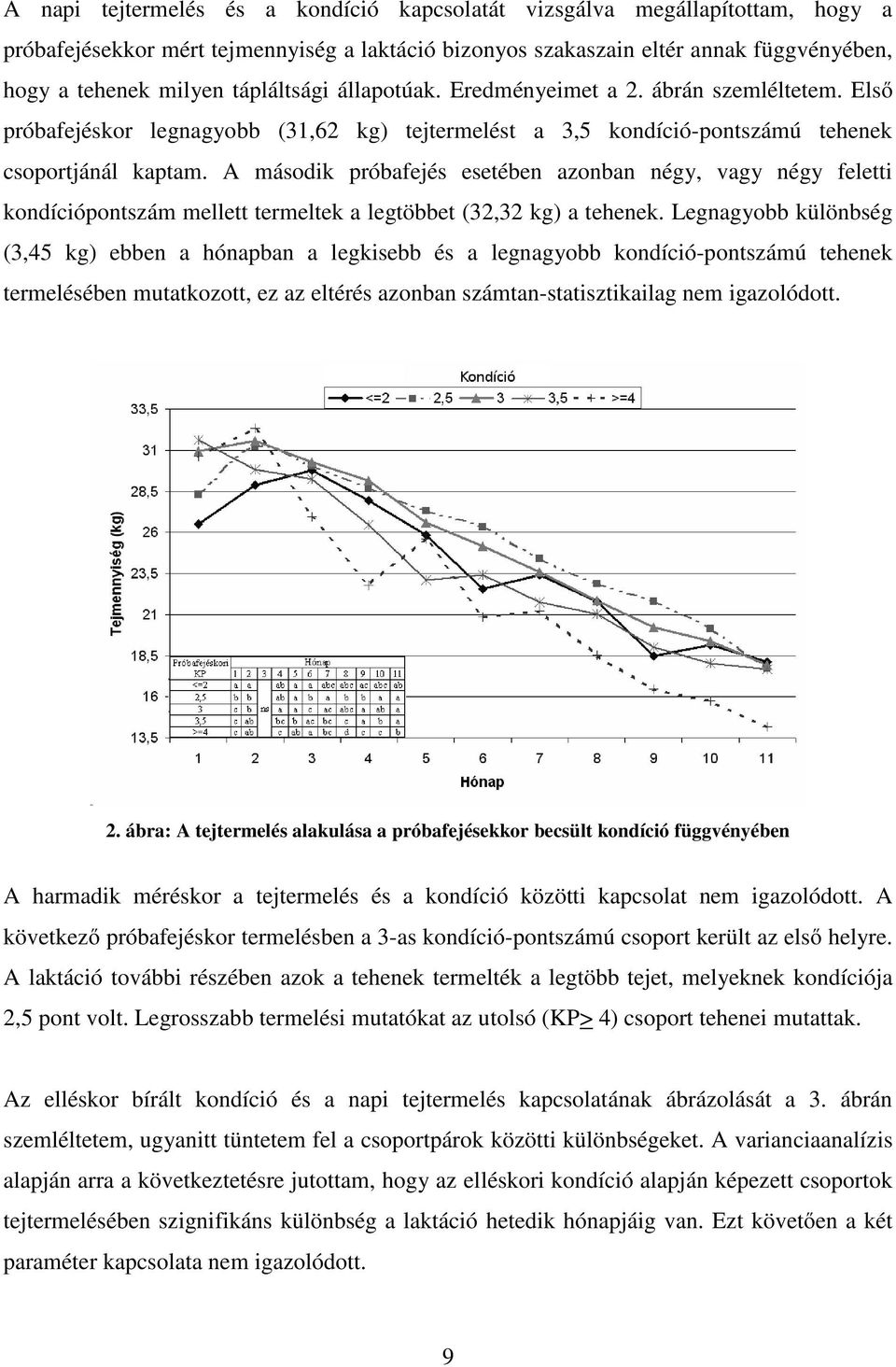 A második próbafejés esetében azonban négy, vagy négy feletti kondíciópontszám mellett termeltek a legtöbbet (32,32 kg) a tehenek.