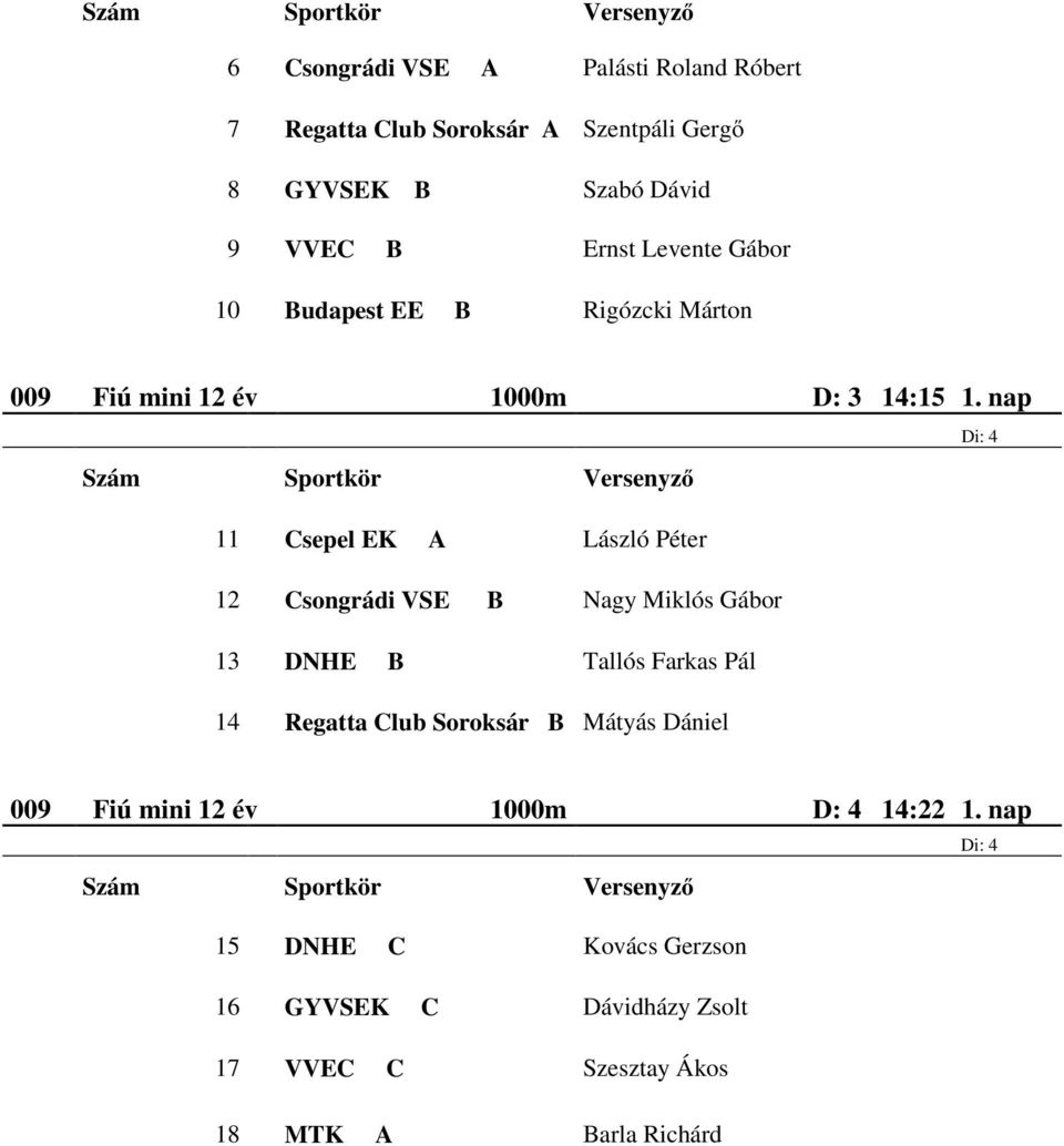 nap 11 Csepel EK A László Péter 12 Csongrádi VSE B Nagy Miklós Gábor 13 DNHE B Tallós Farkas Pál 14 Regatta Club Soroksár