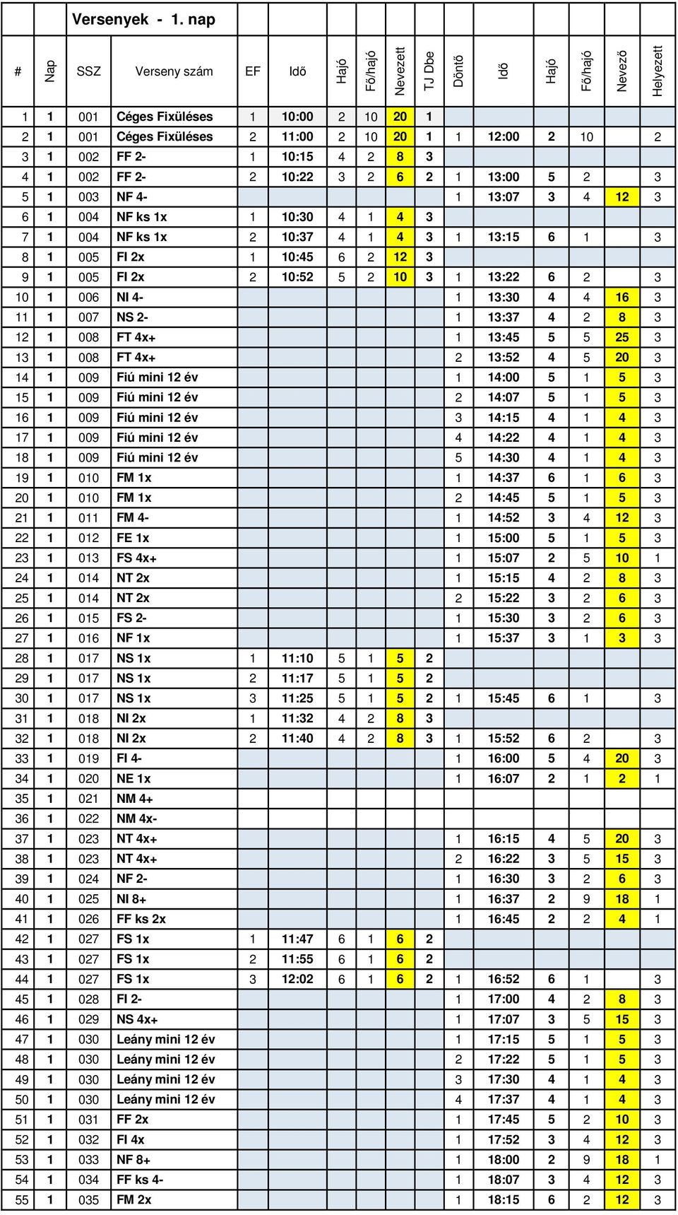 2 3 1 002 FF 2-1 10:15 4 2 8 3 4 1 002 FF 2-2 10:22 3 2 6 2 1 13:00 5 2 3 5 1 003 NF 4-1 13:07 3 4 12 3 6 1 004 NF ks 1x 1 10:30 4 1 4 3 7 1 004 NF ks 1x 2 10:37 4 1 4 3 1 13:15 6 1 3 8 1 005 FI 2x 1