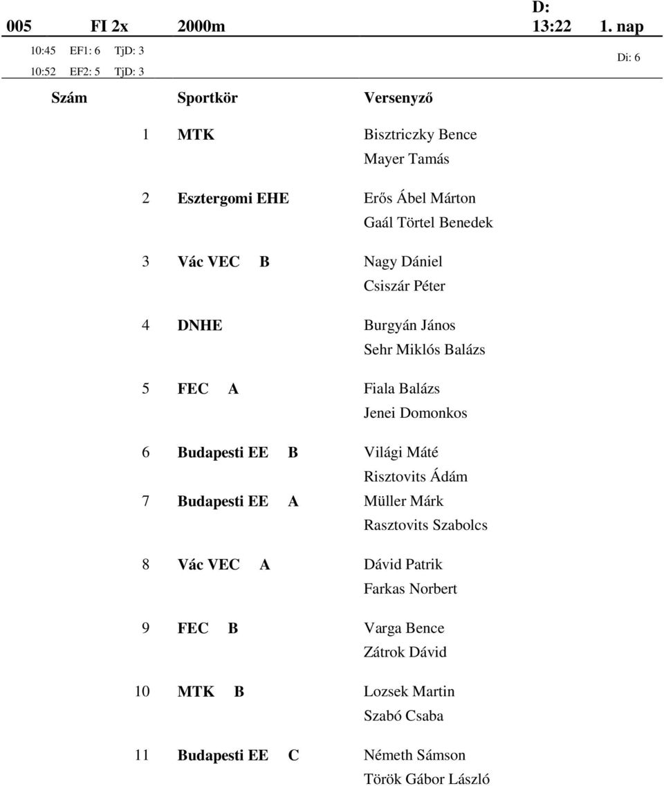 Péter 4 DNHE Burgyán János Sehr Miklós Balázs 5 FEC A Fiala Balázs Jenei Domonkos 6 Budapesti EE B Világi Máté Risztovits Ádám 7