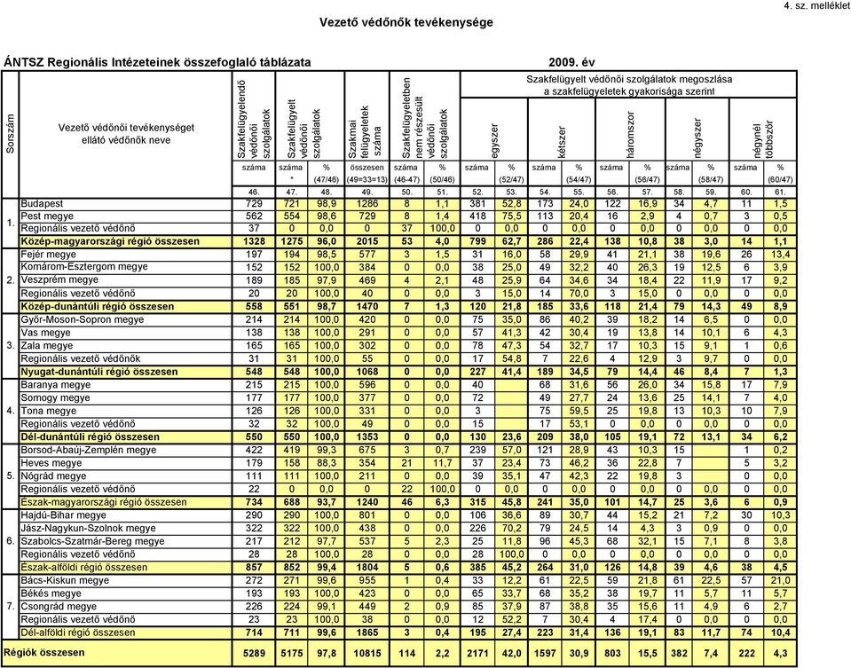 a szakfelügyeletek gyakorisága szerint % összesen % % % % % % * (47/46) (49=33=13) (46-47) (50/46) (52/47) (54/47) (56/47) (58/47) (60/47) 46. 47. 48. 49. 50. 5 52. 53. 54. 55. 56. 57. 58. 59. 60.