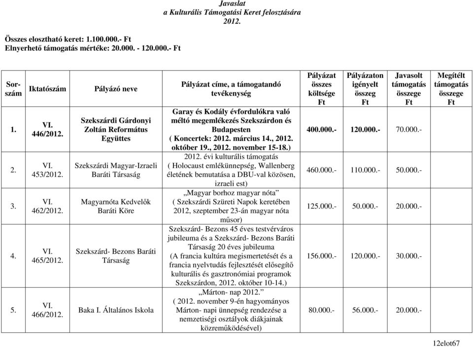 Pályázó neve Szekszárdi Gárdonyi Zoltán Református Együttes Szekszárdi Magyar-Izraeli Baráti Társaság Magyarnóta Kedvelık Baráti Köre Szekszárd- Bezons Baráti Társaság Baka I.