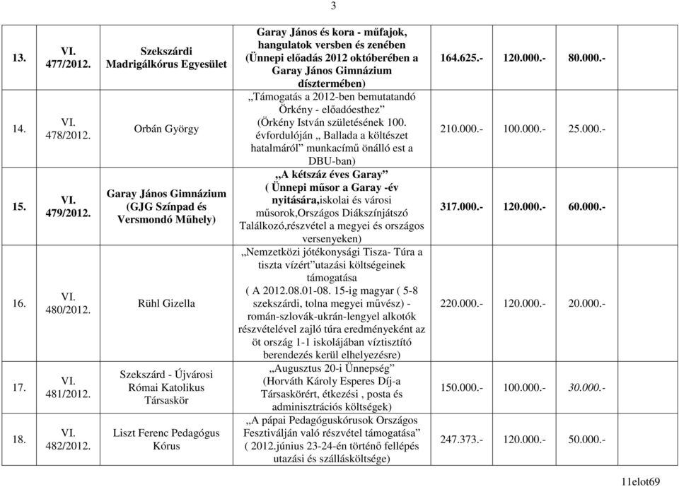 János és kora - mőfajok, hangulatok versben és zenében (Ünnepi elıadás 2012 októberében a Garay János Gimnázium dísztermében) Támogatás a 2012-ben bemutatandó Örkény - elıadóesthez (Örkény István