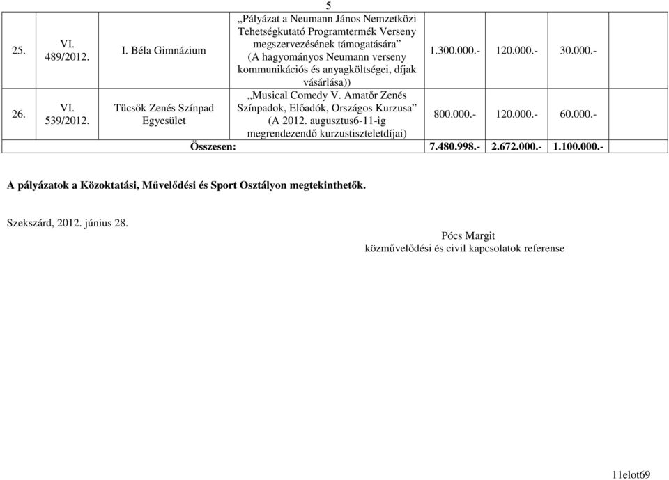 Amatır Zenés Tücsök Zenés Színpad Színpadok, Elıadók, Országos Kurzusa Egyesület (A 2012. augusztus6-11-ig 800.000.- 120.000.- 60.000.- megrendezendı kurzustiszteletdíjai) Összesen: 7.