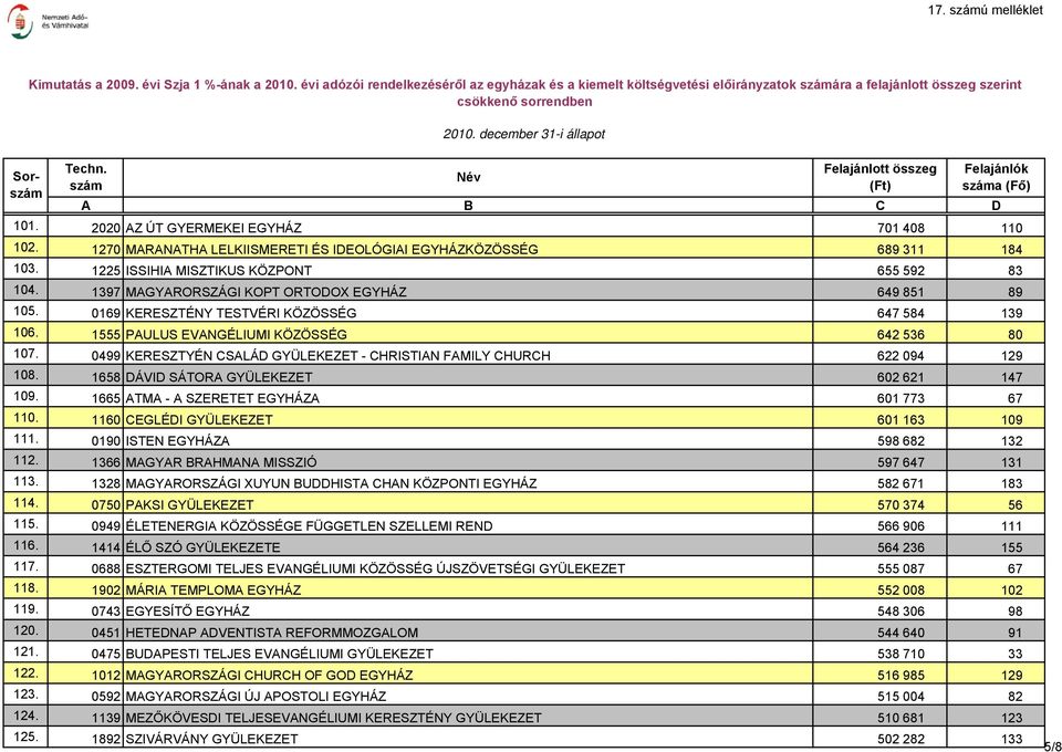 0499 KERESZTYÉN CSALÁD GYÜLEKEZET - CHRISTIAN FAMILY CHURCH 622 094 129 108. 1658 DÁVID SÁTORA GYÜLEKEZET 602 621 147 109. 1665 ATMA - A SZERETET EGYHÁZA 601 773 67 110.