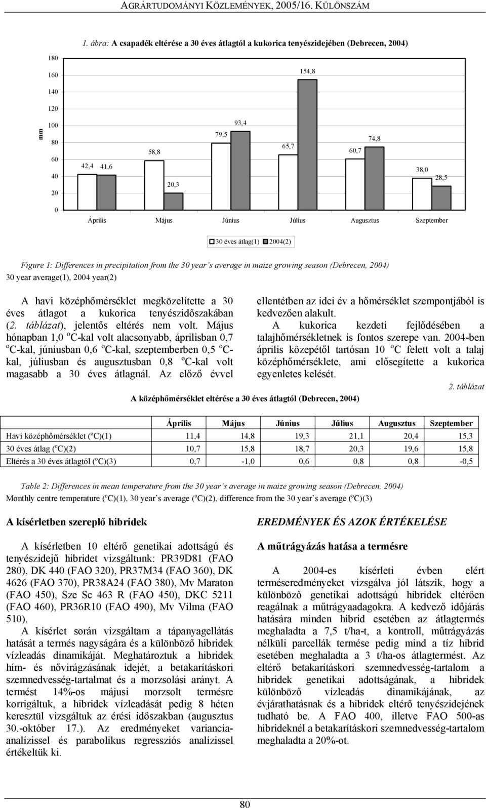 year(2) A havi középhőmérséklet megközelítette a 30 éves átlagot a kukorica tenyészidőszakában (2. táblázat), jelentős eltérés nem volt.