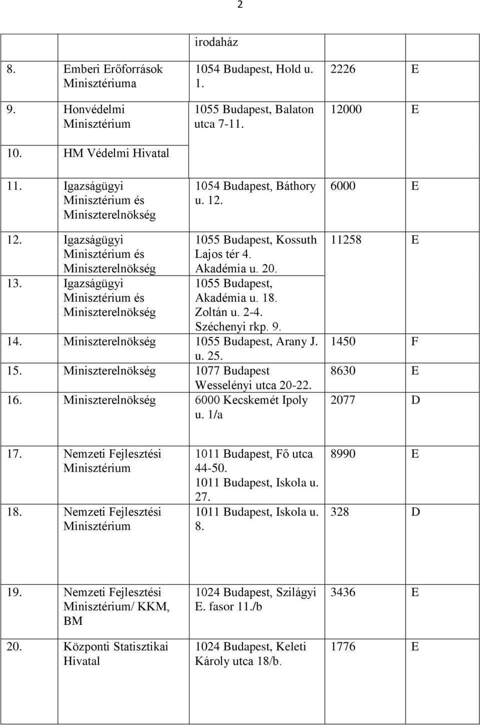 20. 1055 Budapest, Akadémia u. 18. Zoltán u. 2-4. Széchenyi rkp. 9. 14. Miniszterelnökség 1055 Budapest, Arany J. u. 25. 15. Miniszterelnökség 1077 Budapest Wesselényi utca 20-22. 16.