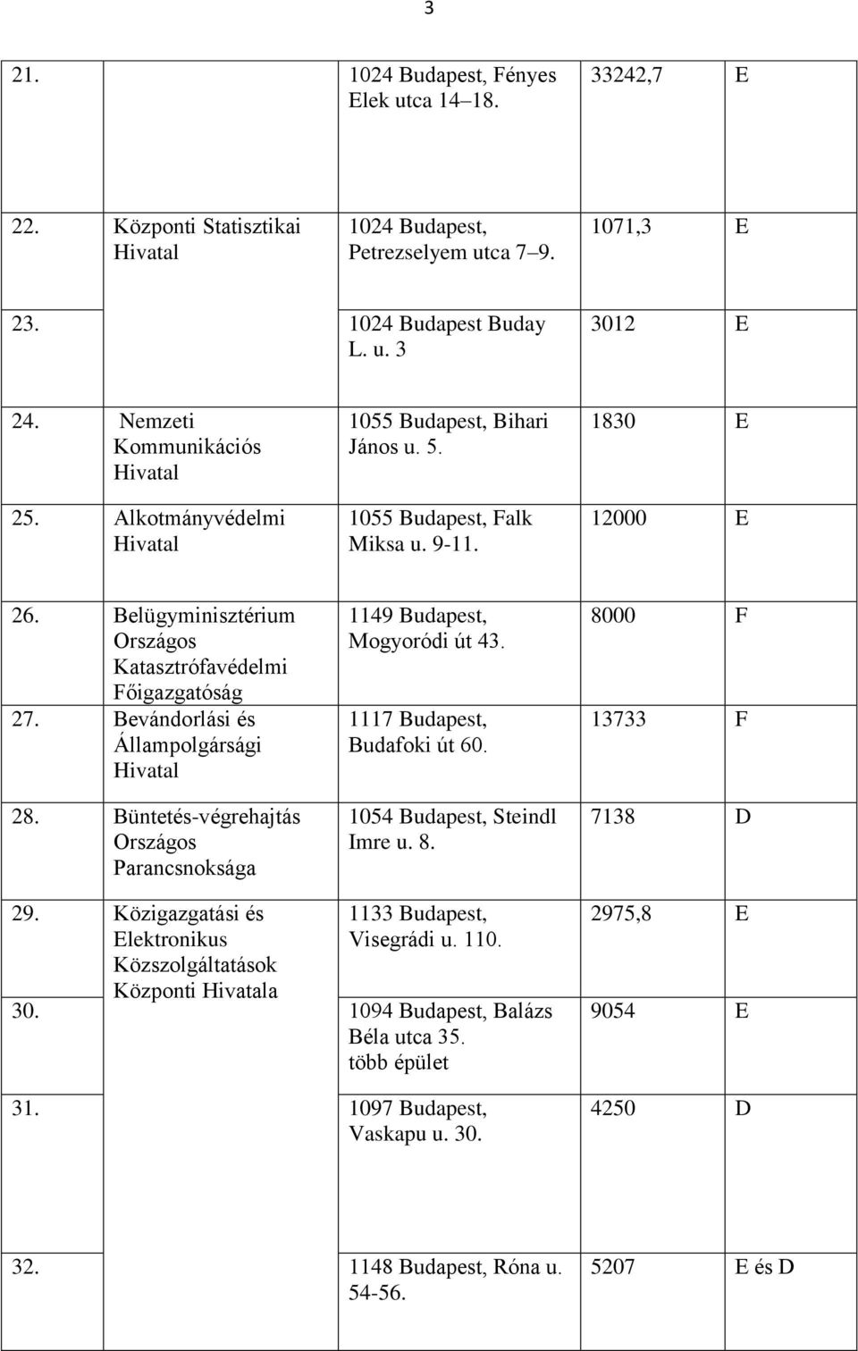 Bevándorlási és Állampolgársági 28. Büntetés-végrehajtás Országos Parancsnoksága 1149 Budapest, Mogyoródi út 43. 1117 Budapest, Budafoki út 60. 1054 Budapest, Steindl Imre u. 8.