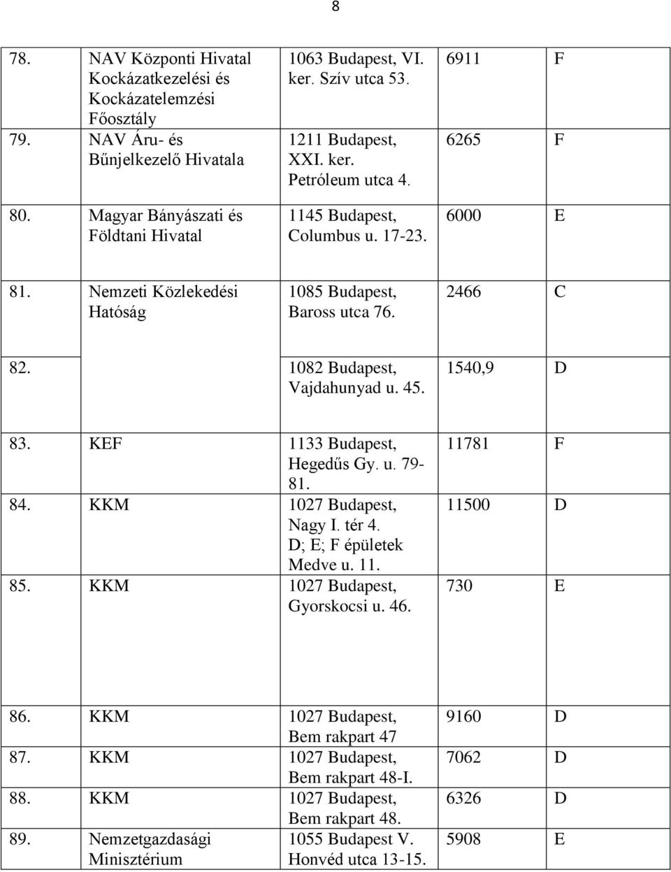 KEF 1133 Budapest, Hegedűs Gy. u. 79-81. 84. KKM 1027 Budapest, Nagy I. tér 4. D; E; F épületek Medve u. 11. 85. KKM 1027 Budapest, Gyorskocsi u. 46. 11781 F 11500 D 730 E 86.