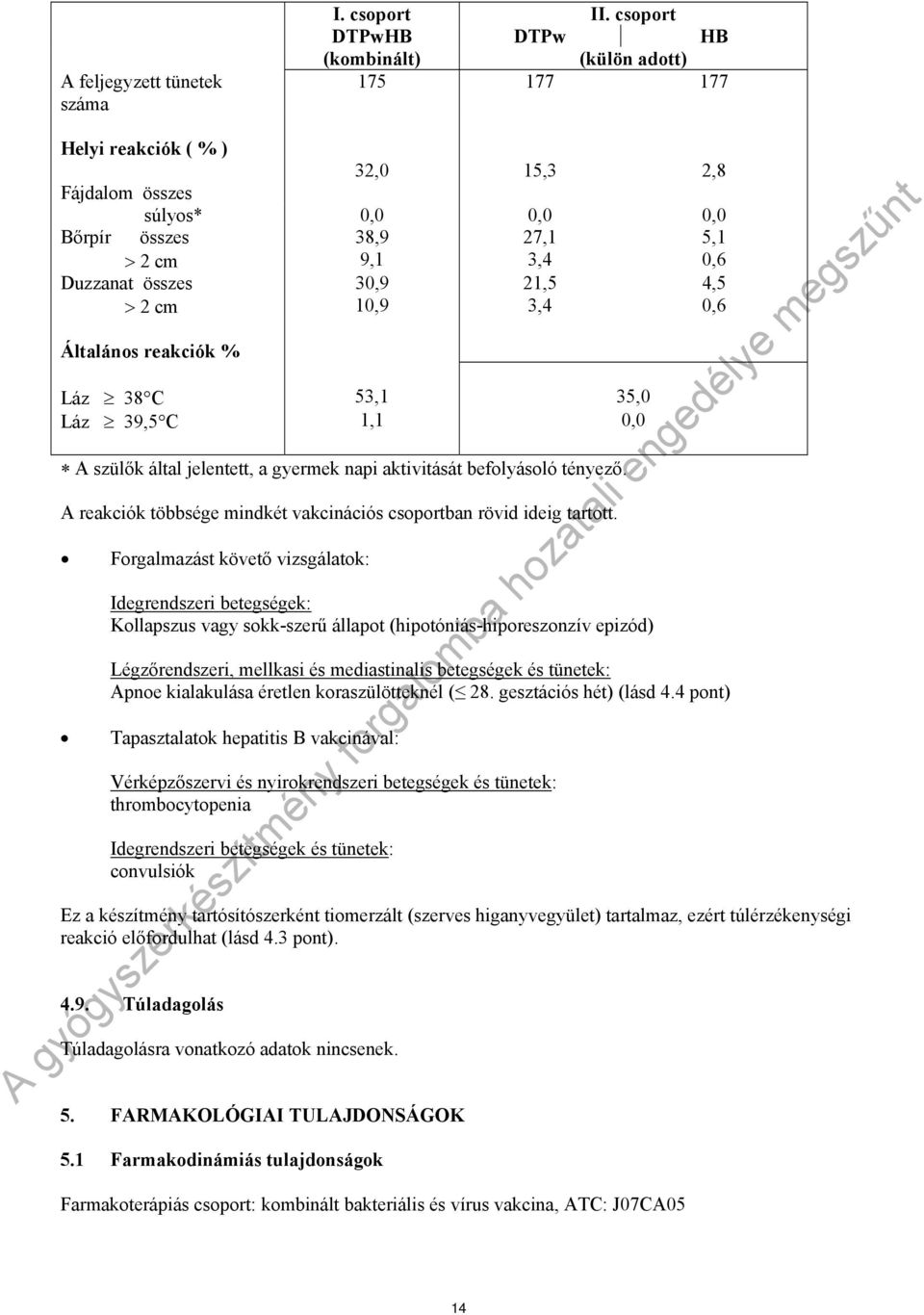 21,5 4,5 > 2 cm 10,9 3,4 0,6 Általános reakciók % Láz 38 C 53,1 35,0 Láz 39,5 C 1,1 0,0 A szülők által jelentett, a gyermek napi aktivitását befolyásoló tényező.