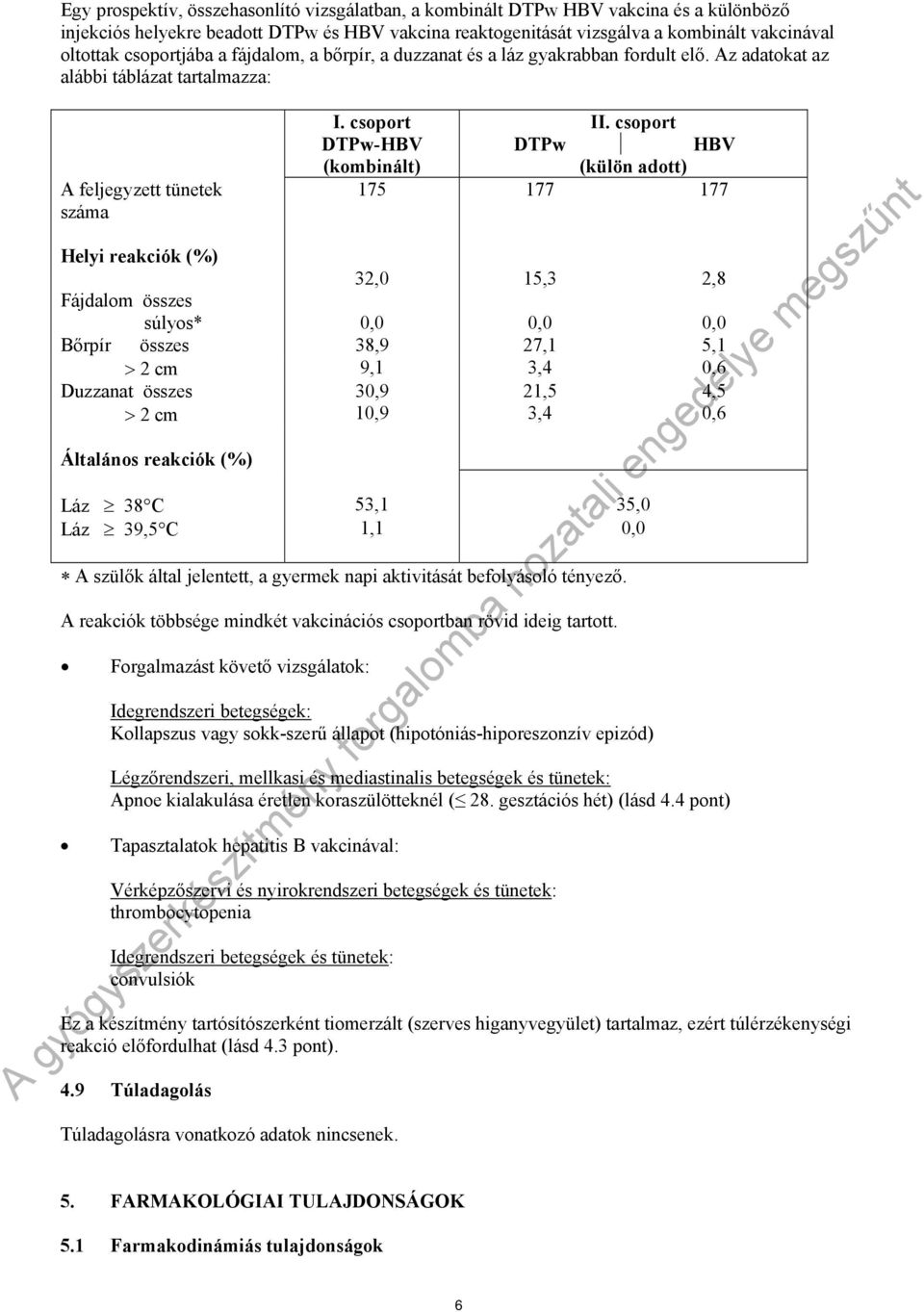 csoport DTPw-HBV DTPw HBV (kombinált) (külön adott) A feljegyzett tünetek 175 177 177 száma Helyi reakciók (%) 32,0 15,3 2,8 Fájdalom összes súlyos* 0,0 0,0 0,0 Bőrpír összes 38,9 27,1 5,1 > 2 cm 9,1
