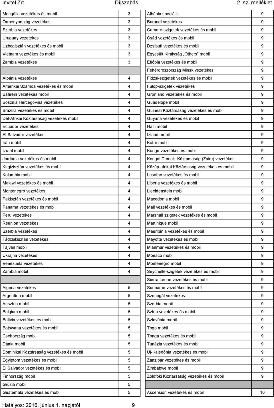 vezetékes 9 Albánia vezetékes 4 Fidzsi-szigetek vezetékes és mobil 9 Amerikai Szamoa vezetékes és mobil 4 Fülöp-szigetek vezetékes 9 Bahrein vezetékes mobil 4 Grönland vezetékes és mobil 9 Bosznia