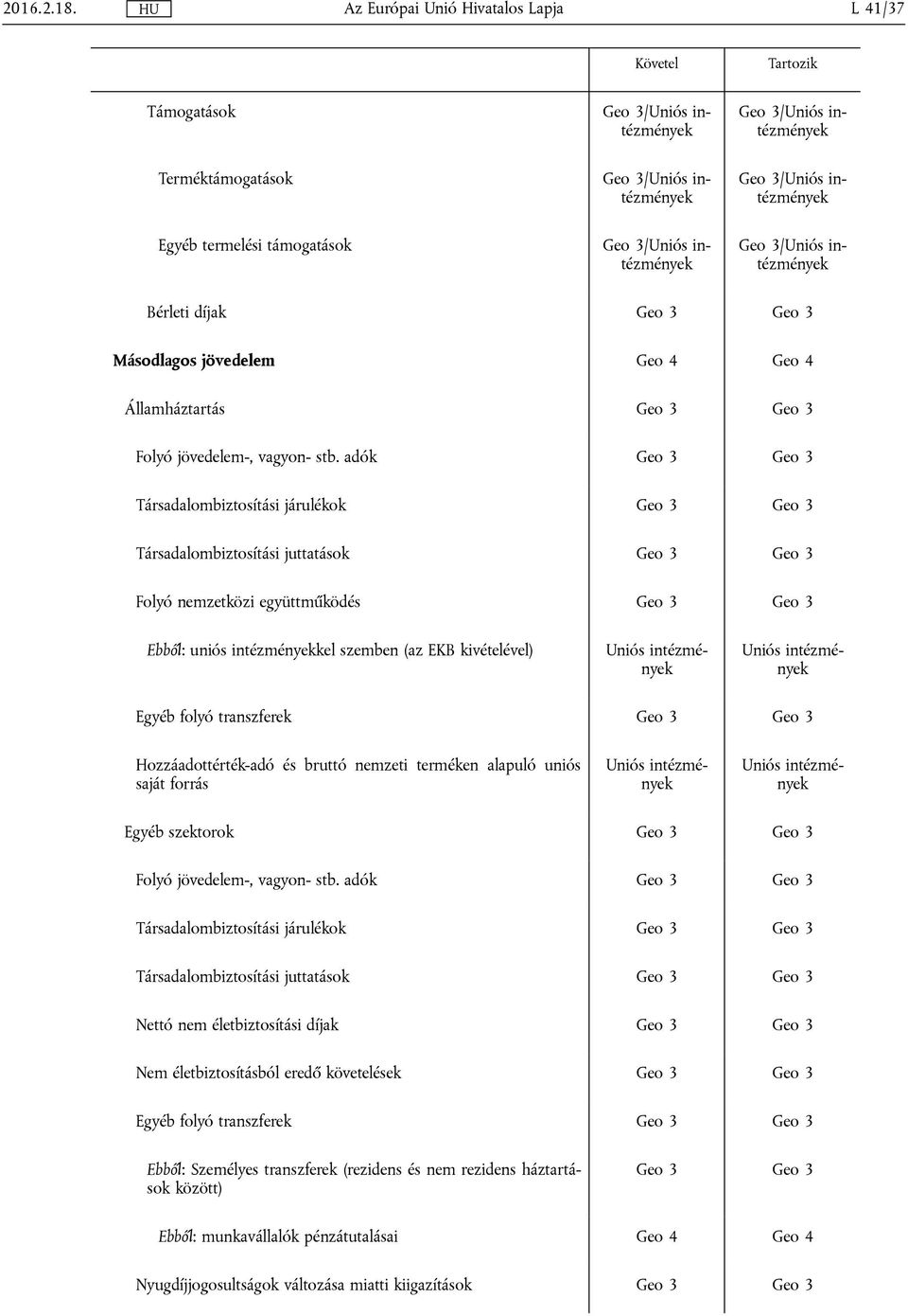 adók Geo 3 Geo 3 Társadalombiztosítási járulékok Geo 3 Geo 3 Társadalombiztosítási juttatások Geo 3 Geo 3 Folyó nemzetközi együttműködés Geo 3 Geo 3 Ebből: uniós intézményekkel szemben (az EKB