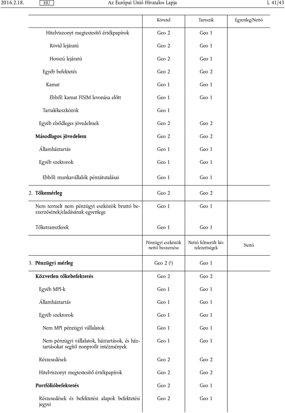 FISIM levonása előtt Tartalékeszközök Geo 1 Egyéb elsődleges jövedelmek Geo 2 Geo 2 Másodlagos jövedelem Geo 2 Geo 2 Államháztartás Egyéb szektorok Ebből: munkavállalók pénzátutalásai 2.