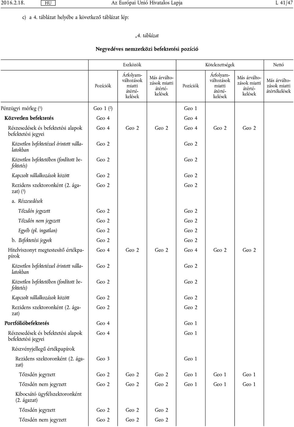 mérleg ( 1 ) Geo 1 ( 2 ) Geo 1 Közvetlen befektetés Geo 4 Geo 4 Részesedések és befektetési alapok befektetési jegyei Közvetlen befektetéssel érintett vállalatokban Közvetlen befektetőben (fordított