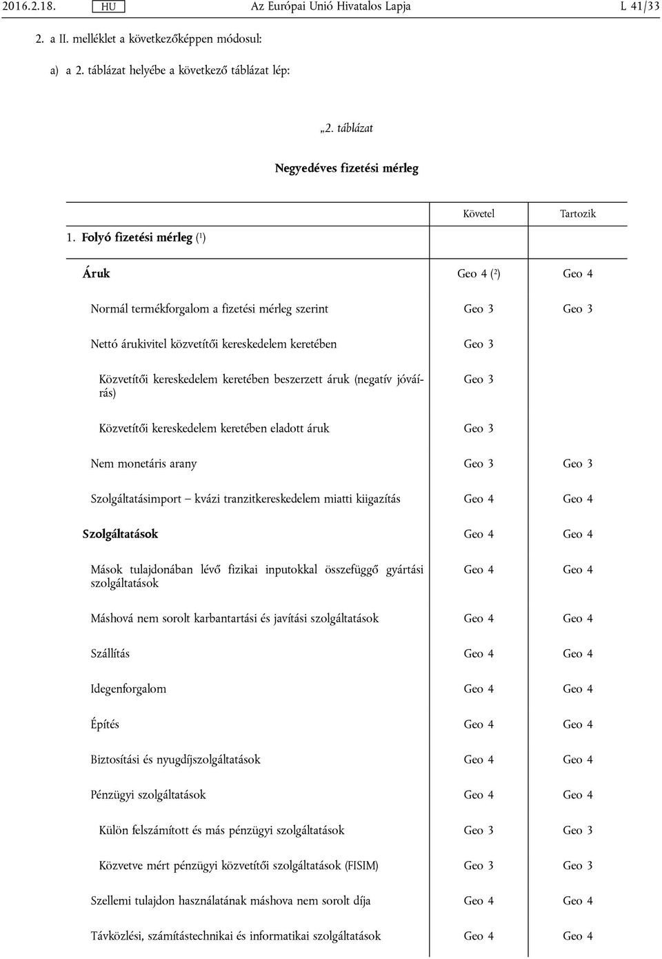 keretében beszerzett áruk (negatív jóváírás) Geo 3 Közvetítői kereskedelem keretében eladott áruk Geo 3 Nem monetáris arany Geo 3 Geo 3 Szolgáltatásimport kvázi tranzitkereskedelem kiigazítás Geo 4