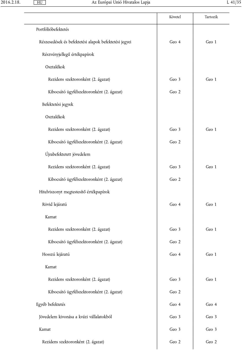 ügyfélszektoronként (2. ágazat) Geo 2 Befektetési jegyek Osztalékok Geo 3 Geo 1 Kibocsátó ügyfélszektoronként (2.