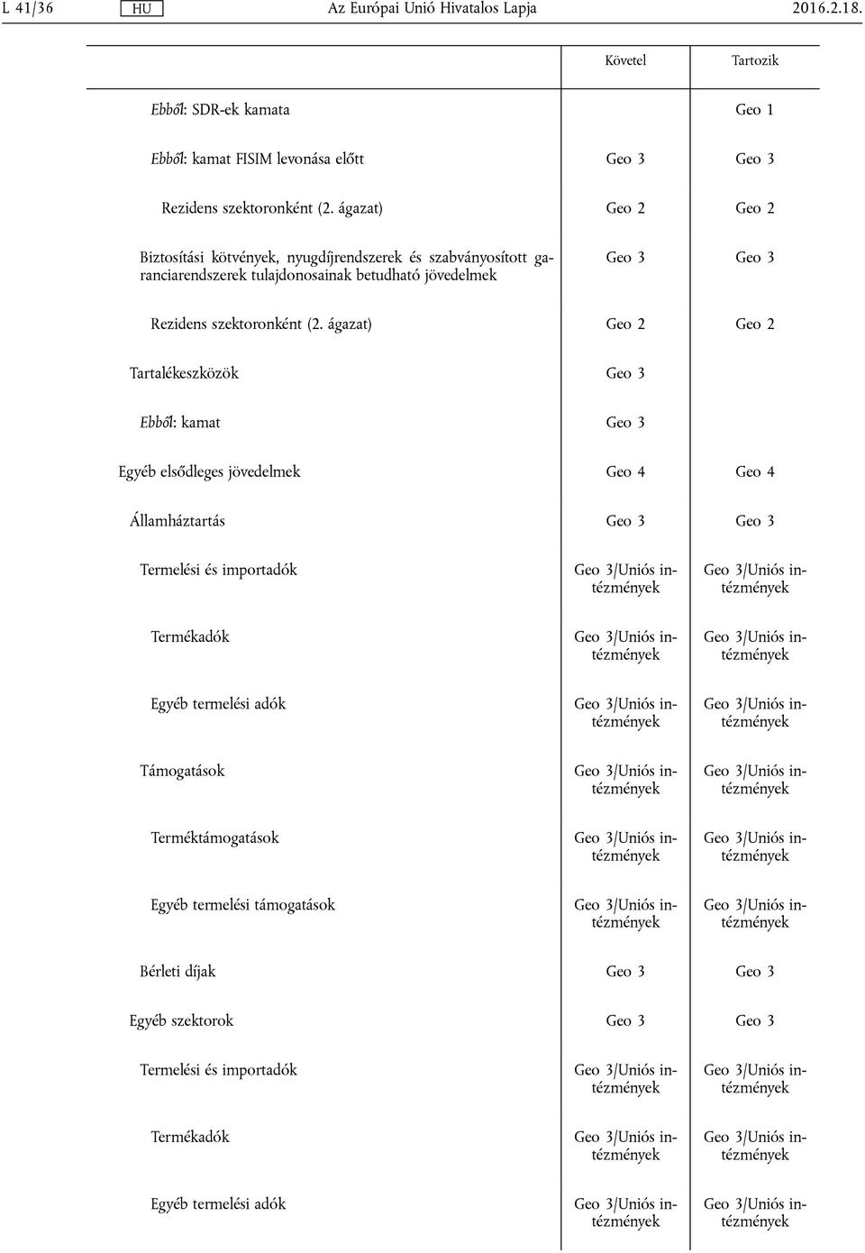 szabványosított garanciarendszerek tulajdonosainak betudható jövedelmek Geo 3 Geo 3 Geo 2 Geo 2 Tartalékeszközök Geo 3 Ebből: kamat Geo 3 Egyéb