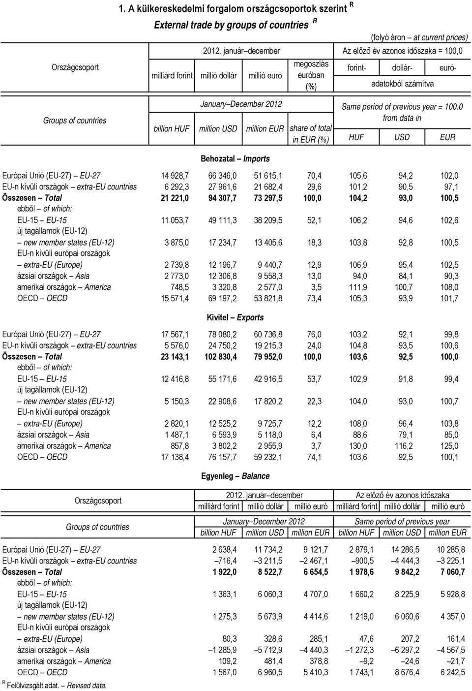 millió euró euróban (%) adatokból számítva Same period from data in billion HUF million USD million EUR share of total in EUR (%) HUF USD EUR Behozatal Imports Európai Unió (EU-27) EU-27 14 928,7 66