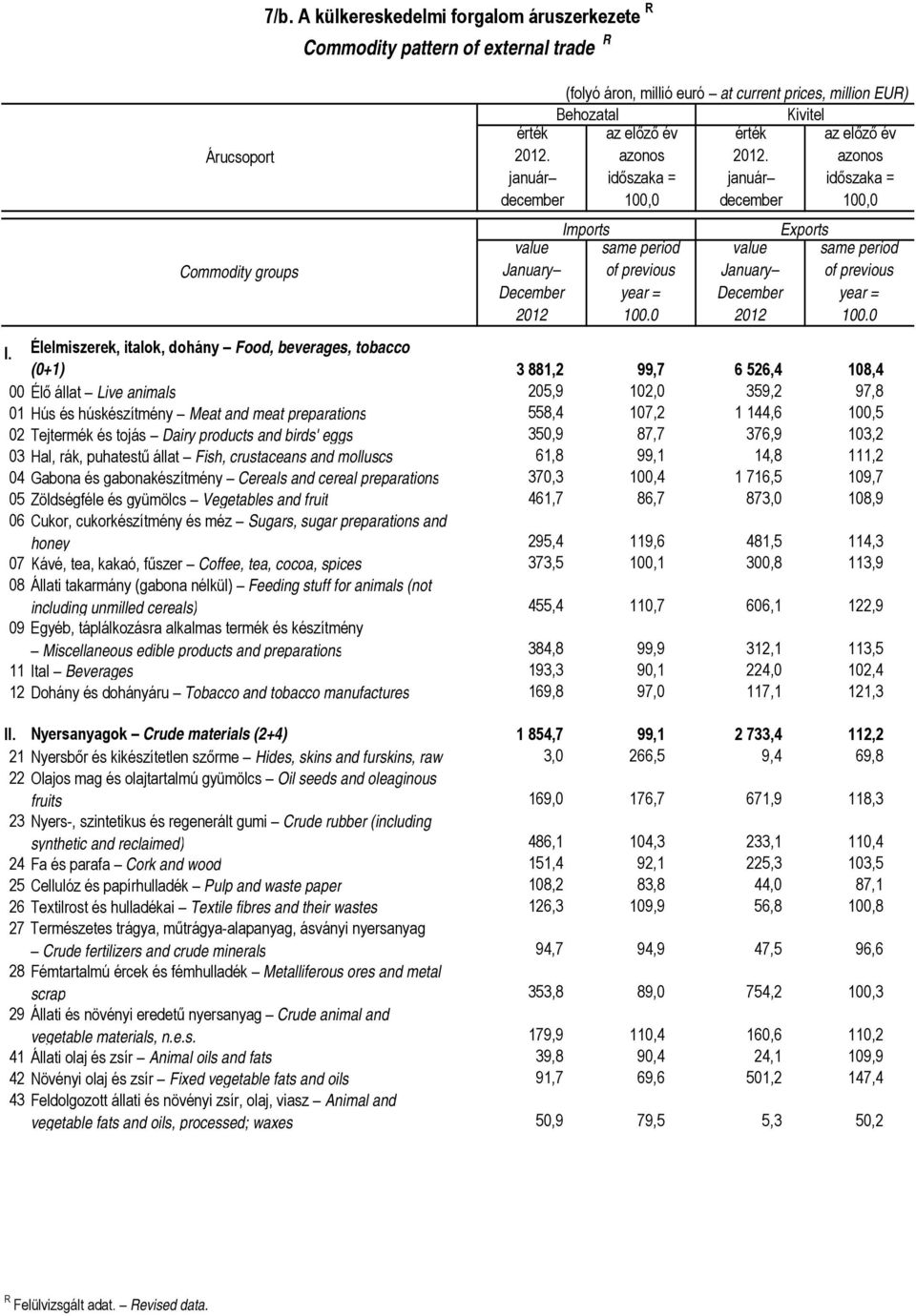 Élelmiszerek, italok, dohány Food, beverages, tobacco (0+1) 3 881,2 99,7 6 526,4 108,4 00 Élő állat Live animals 205,9 102,0 359,2 97,8 01 Hús és húskészítmény Meat and meat preparations 558,4 107,2