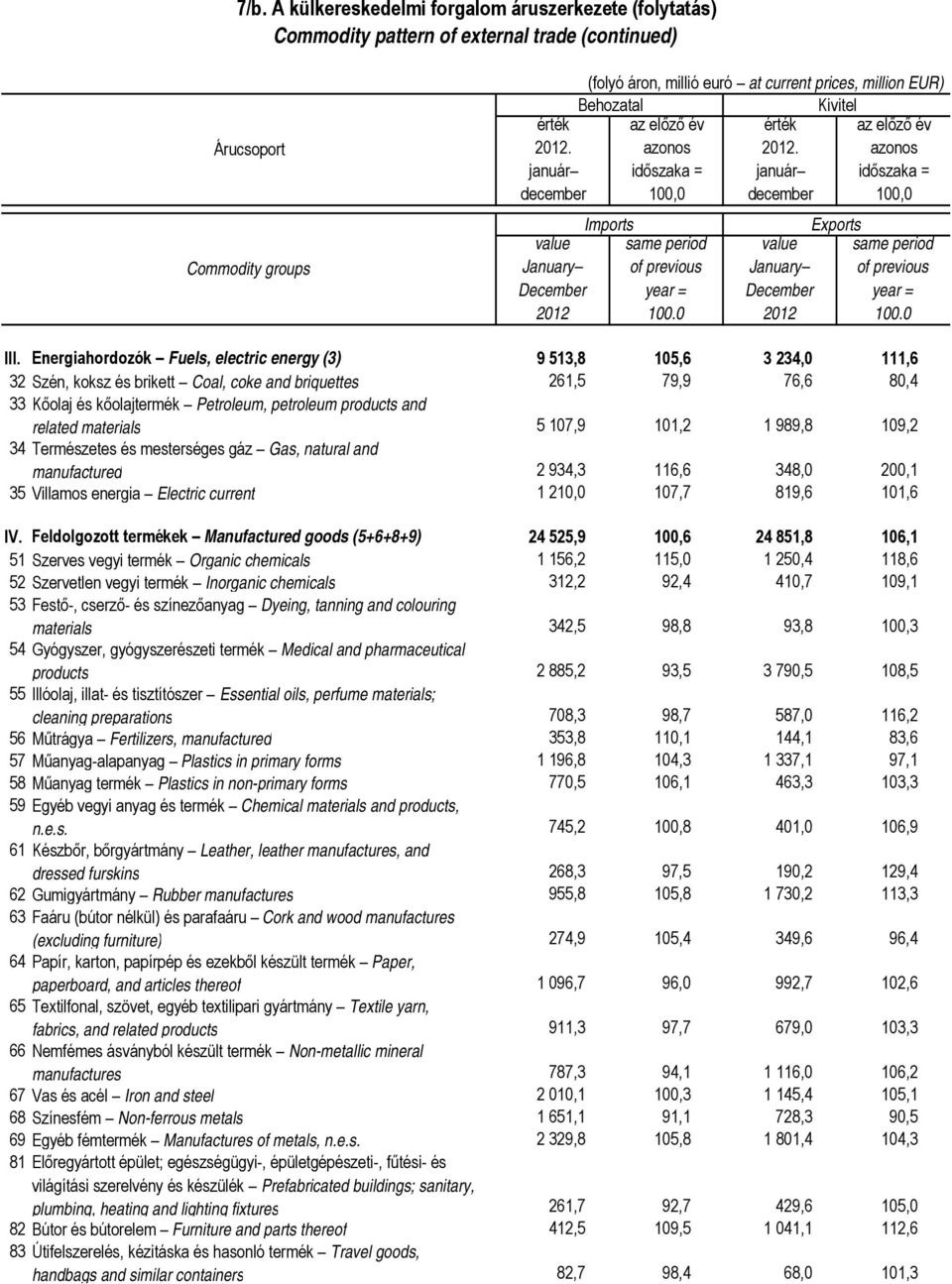 Energiahordozók Fuels, electric energy (3) 9 513,8 105,6 3 234,0 111,6 32 Szén, koksz és brikett Coal, coke and briquettes 261,5 79,9 76,6 80,4 33 Kőolaj és kőolajtermék Petroleum, petroleum products