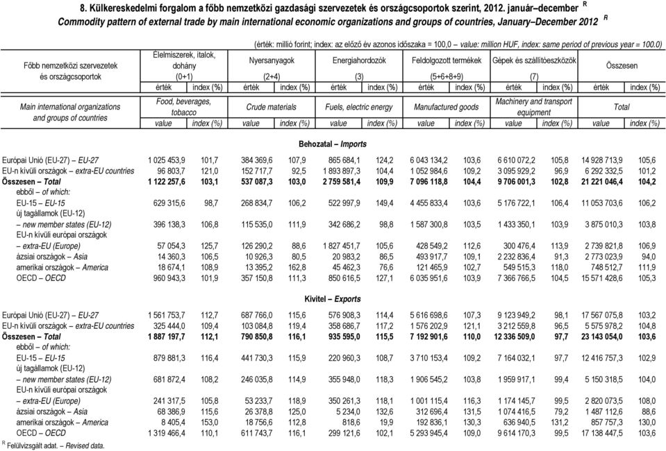 Nyersanyagok Energiahordozók Feldolgozott termékek Gépek és szállítóeszközök dohány Összesen (0+1) (2+4) (3) (5+6+8+9) (7) index (%) index (%) index (%) index (%) index (%) index (%) Food, beverages,