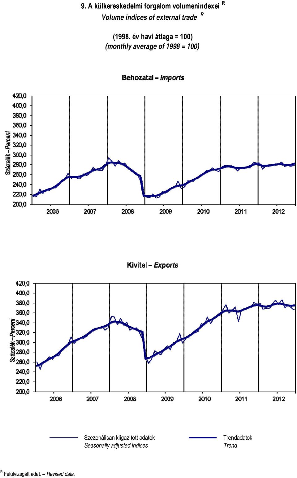 év havi átlaga = 100) (monthly average of 1998 = 100)