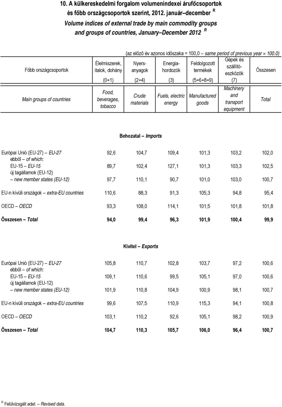 beverages, tobacco Crude materials Fuels, electric energy Manufactured goods Machinery and transport equipment Total Behozatal Imports Európai Unió (EU-27) EU-27 92,6 104,7 109,4 101,3 103,2 102,0