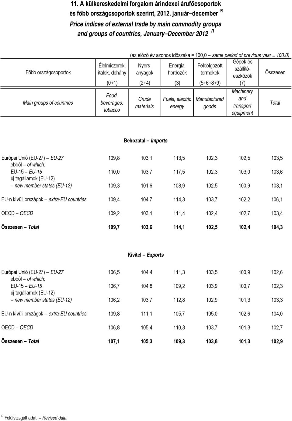 Crude materials Fuels, electric energy Manufactured goods Machinery and transport equipment Total Behozatal Imports Európai Unió (EU-27) EU-27 109,8 103,1 113,5 102,3 102,5 103,5 ebből of which: