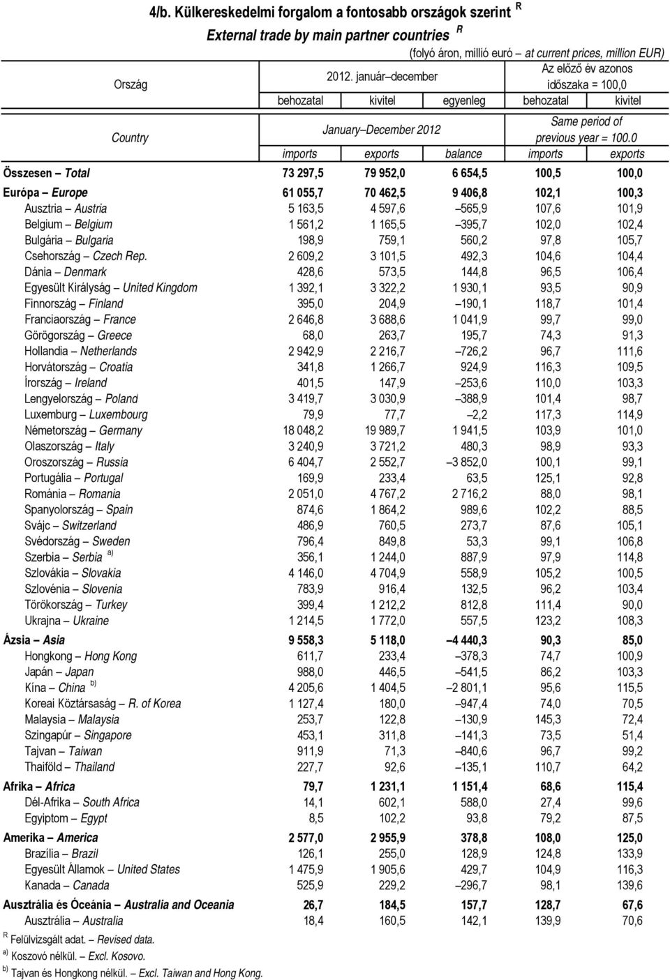 behozatal kivitel Same period of Country previous imports exports balance imports exports Összesen Total 73 297,5 79 952,0 6 654,5 100,5 Európa Europe 61 055,7 70 462,5 9 406,8 102,1 100,3 Ausztria