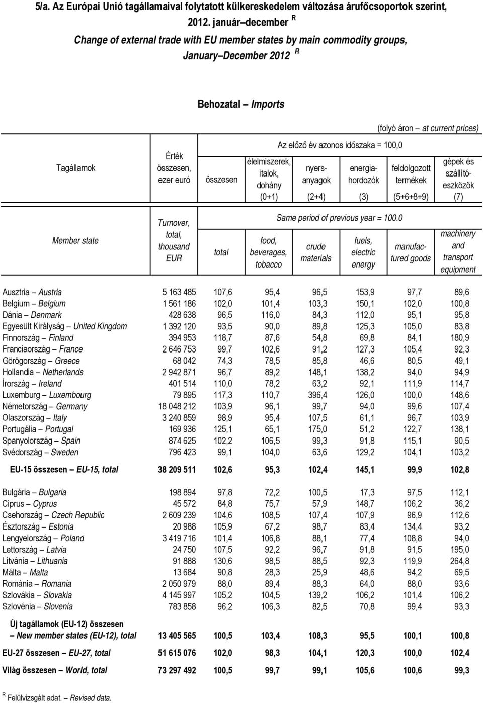 (3) (5+6+8+9) (7) Member state Turnover, total, thousand EUR total food, beverages, tobacco Same period crude materials fuels, electric energy manufactured goods machinery and transport equipment
