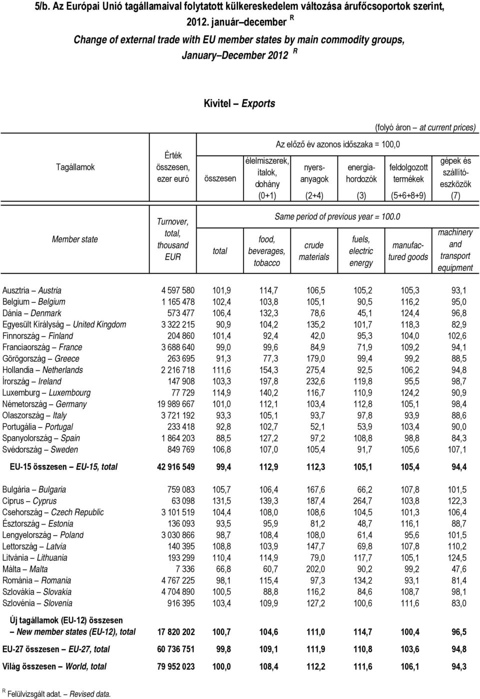 (3) (5+6+8+9) (7) Member state Turnover, total, thousand EUR total food, beverages, tobacco Same period crude materials fuels, electric energy manufactured goods machinery and transport equipment